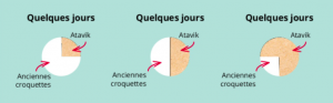 transition alimentaire
